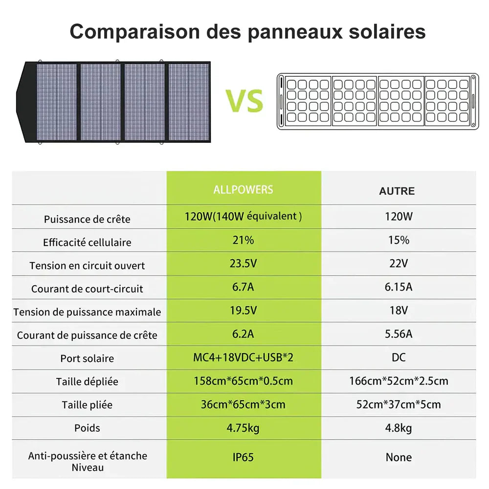 ALLPOWERS -  SP029 - Panneau Solaire Portable - 140W