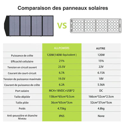 ALLPOWERS -  SP029 - Panneau Solaire Portable - 140W