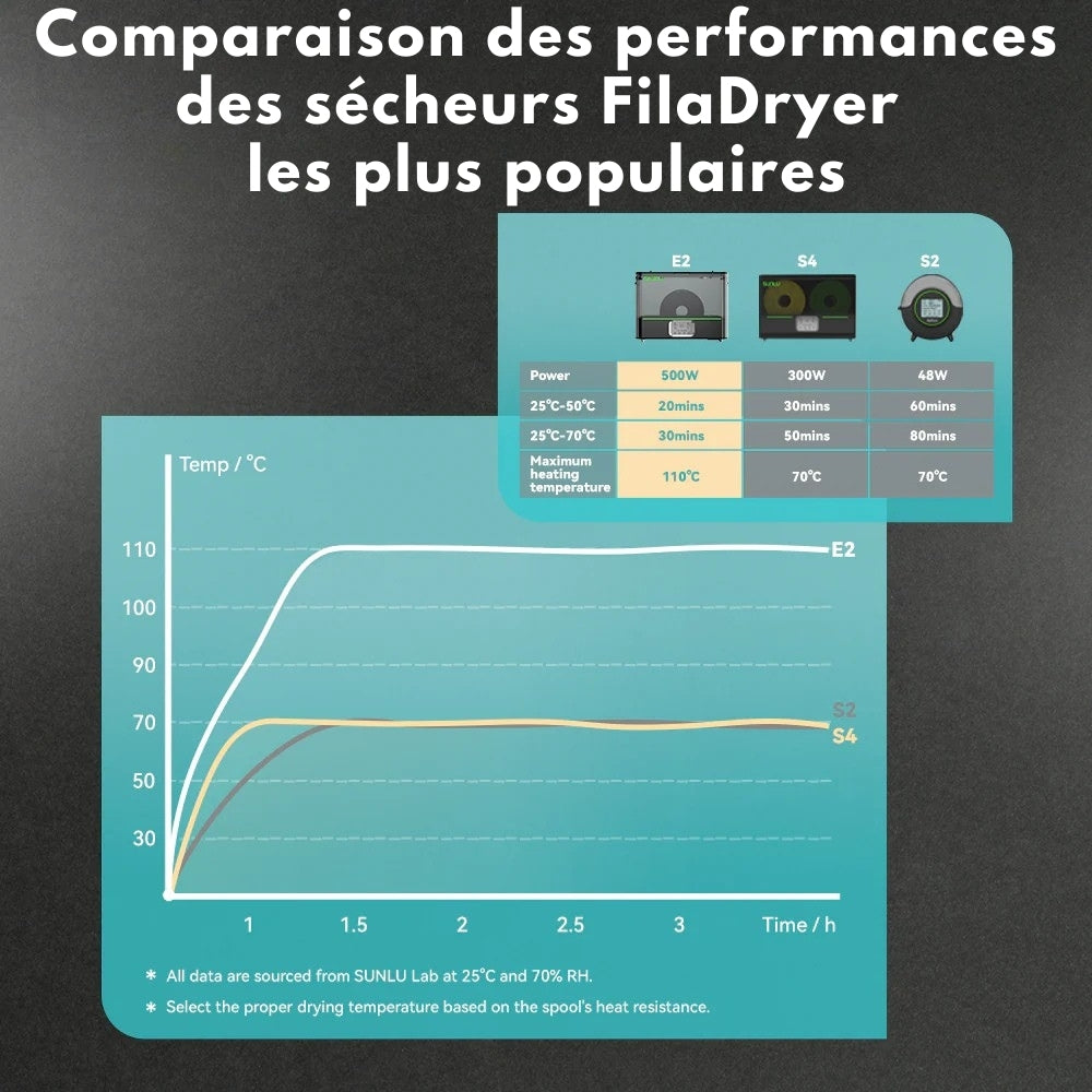 Sunlu - FilaDryer E2 - Idéale pour les matériaux d'ingénierie