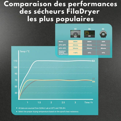 Sunlu - FilaDryer E2 - Idéale pour les matériaux d'ingénierie